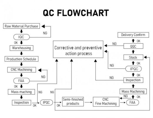 OEM / ODM CNC الفولاذ المقاوم للصدأ أجزاء مخصصة خدمة التصنيع باستخدام الحاسب الآلي طحن
